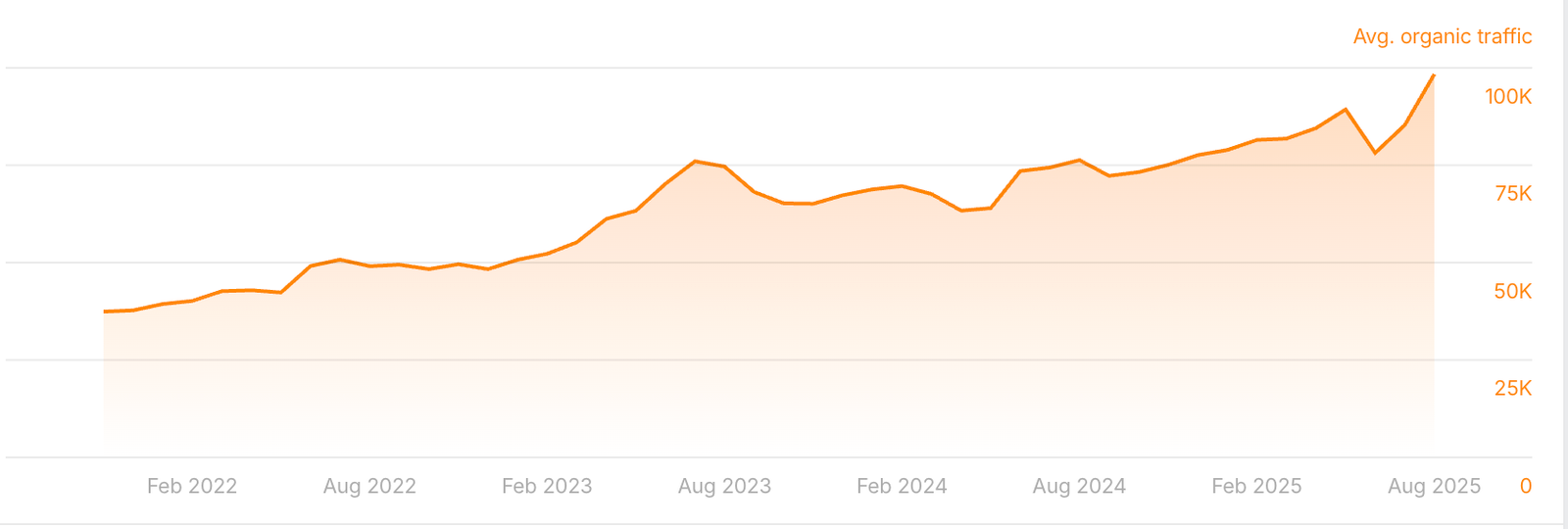 Organic traffic growth chart
